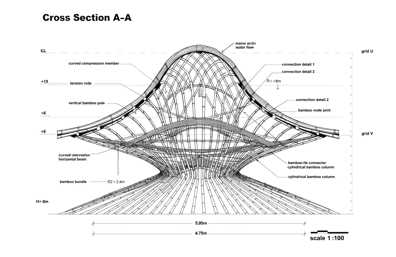 A technical cross-section drawing of the bamboo pavilion showing main arch, tension rods, vertical poles, and bamboo bundle members at scale 1:100.